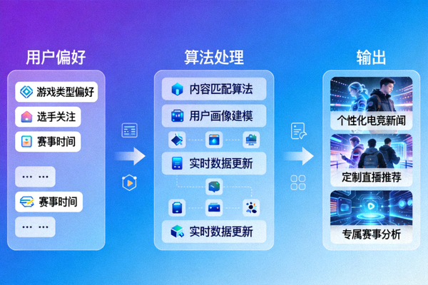 AI生成个性化电竞内容示意图 - 展示算法如何根据用户偏好定制内容