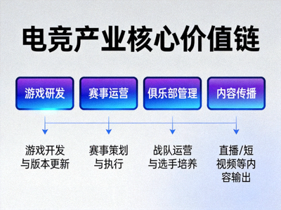 电竞产业核心价值链图示 - 游戏研发、赛事运营、俱乐部管理、内容传播