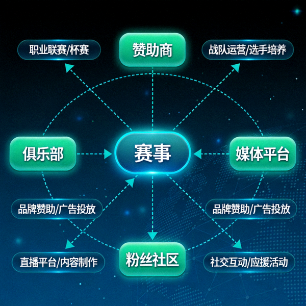 电竞产业生态全景图 - 展示赛事、俱乐部、赞助商、媒体平台与粉丝社区的连接关系