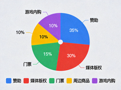 电竞商业收入结构饼图 - 赞助、媒体版权、门票、周边商品、游戏内购占比