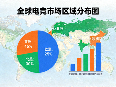 全球电竞市场区域分布图 - 亚洲、北美、欧洲市场份额对比