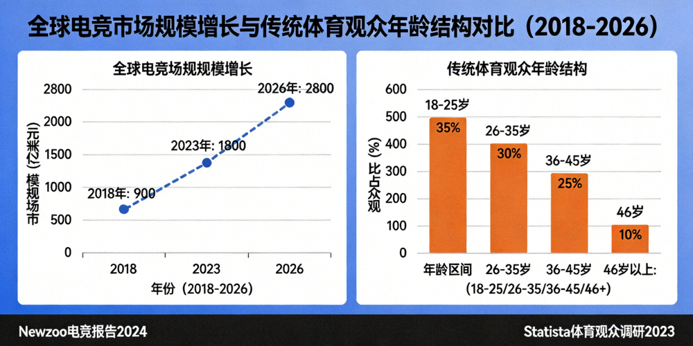 全球电竞市场规模增长曲线图（2018-2026预测）与传统体育观众年龄结构对比