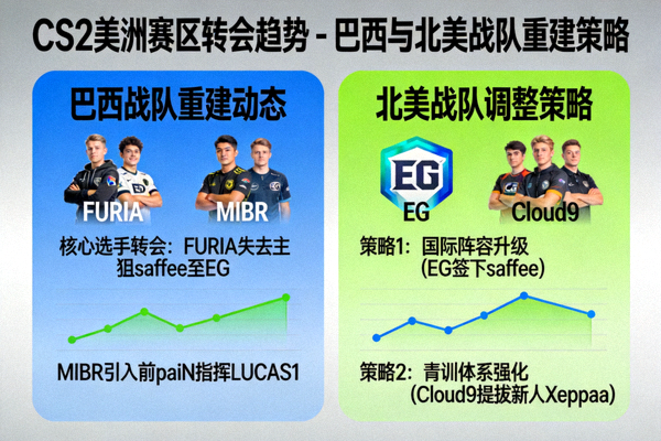 CS2美洲赛区转会趋势 - 巴西与北美战队重建策略