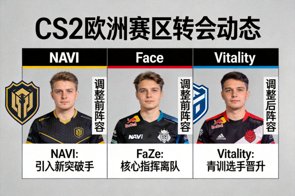 CS2欧洲赛区转会动态 - NAVI、FaZe、Vitality等战队阵容调整