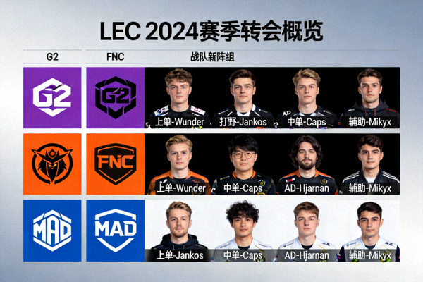 LEC 2024赛季转会概览 - G2、FNC、MAD等欧洲战队新阵容展示