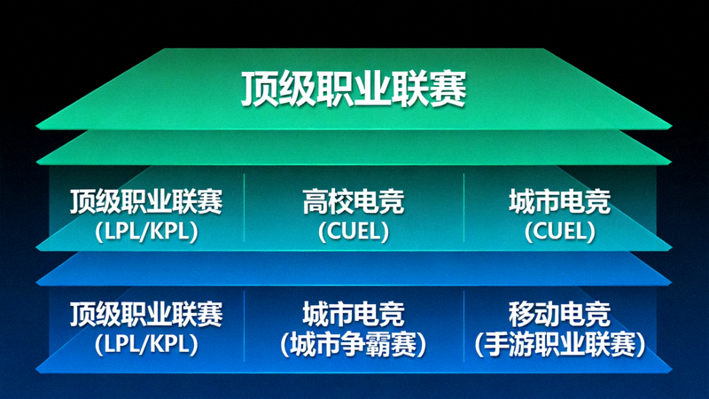 电竞赛事体系演化示意图 - 展示从顶级职业联赛到高校、城市、移动电竞的多层次结构