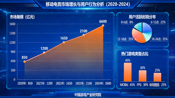 移动电竞市场增长数据与用户行为分析图表