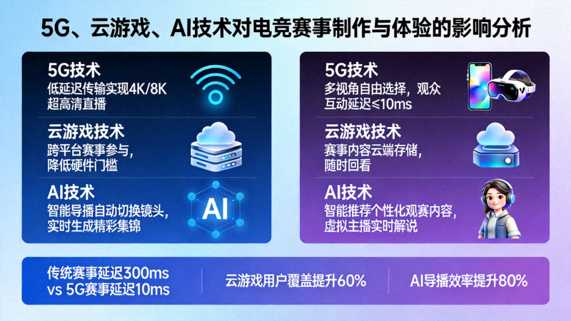 5G、云游戏、AI等技术对电竞赛事制作与体验的影响分析