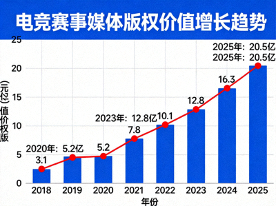 电竞赛事媒体版权价值增长趋势曲线图