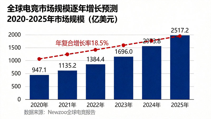 全球电竞市场规模逐年增长预测柱状图与趋势线