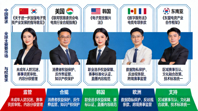 全球主要市场电竞行业监管政策与合规要求对比分析