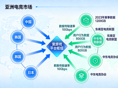亚洲电竞市场数据通过爱游戏平台枢纽流动的示意图