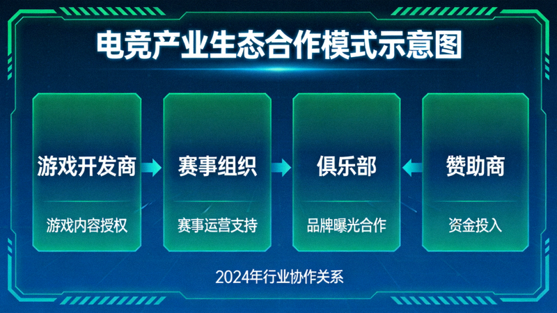 电竞产业生态合作模式示意图 - 展示游戏开发商、赛事组织、俱乐部、赞助商等多方协作关系