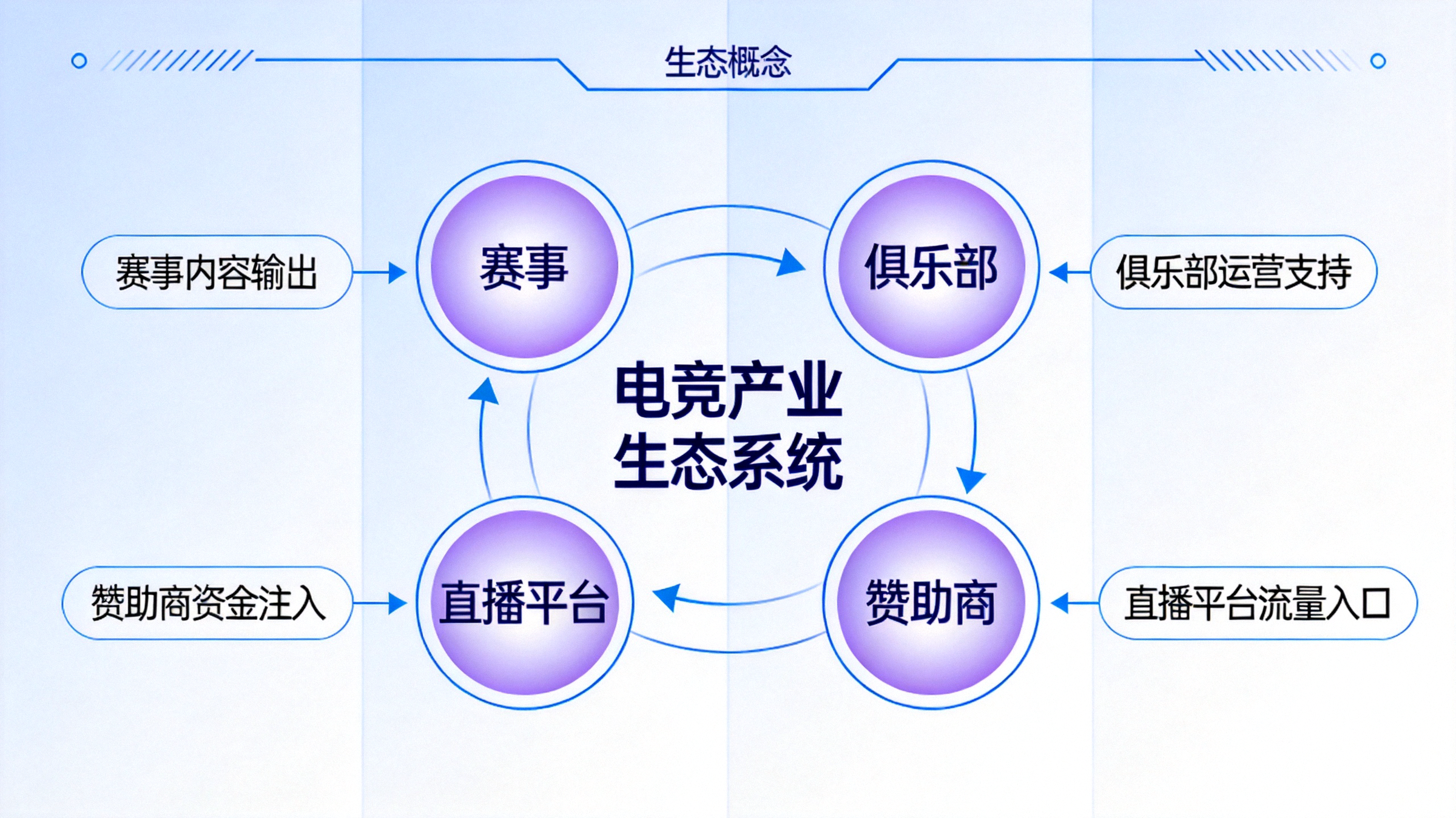 电竞产业生态系统概念图 - 展示赛事、俱乐部、直播平台、赞助商等核心要素的互联关系