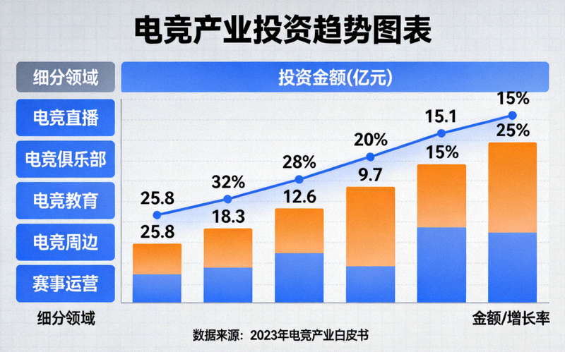 电竞产业投资趋势图表 - 展示各细分领域投资金额与增长率对比