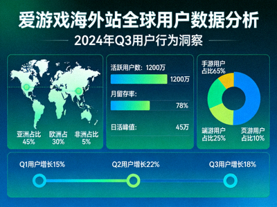 爱游戏海外站全球用户数据分析仪表盘