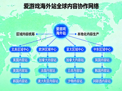 爱游戏海外站全球内容协作网络示意图