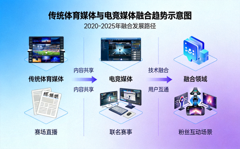 传统体育媒体与电竞媒体融合趋势示意图