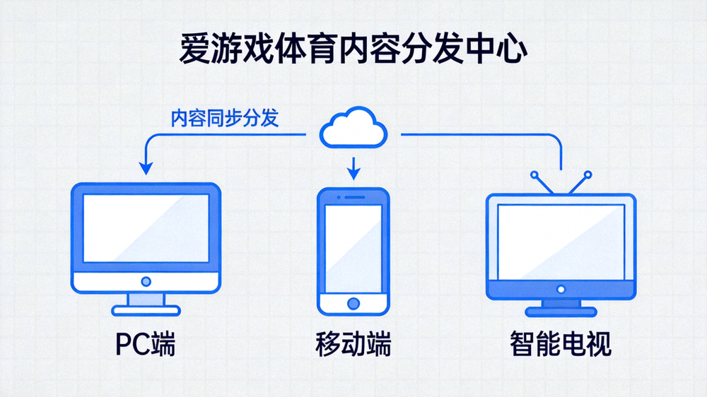 爱游戏体育多平台内容分发示意图 - 展示PC端、移动端、智能电视等多设备覆盖