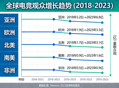 全球电竞观众增长趋势图表 - 展示各地区观众数量增长